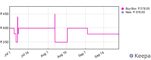 Amazon price history for the last three months