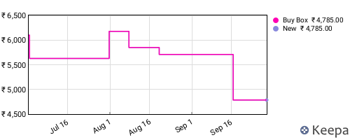 Amazon price history for the last three months