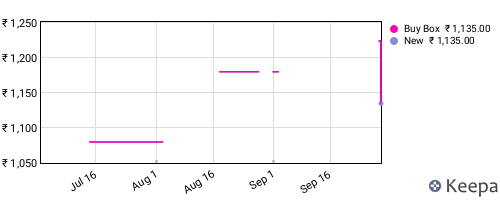 Amazon price history for the last three months