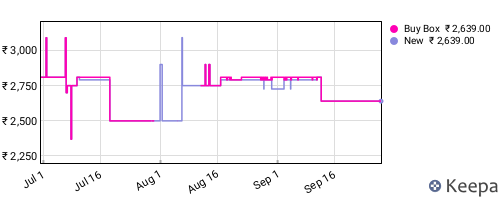 Amazon price history for the last three months