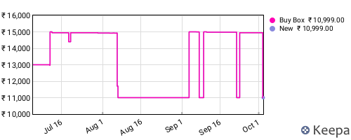 Amazon price history for the last three months