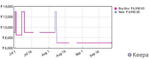 Amazon price history for the last three months