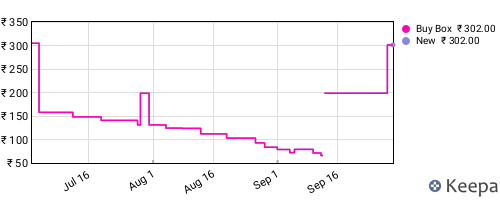 Amazon price history for the last three months