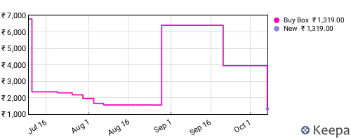Amazon price history for the last three months