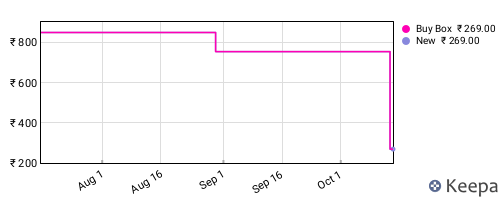 Amazon price history for the last three months