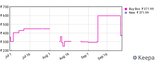 Amazon price history for the last three months