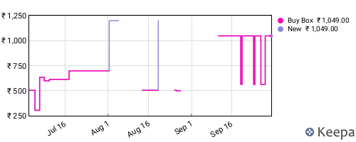 Amazon price history for the last three months