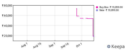 Amazon price history for the last three months