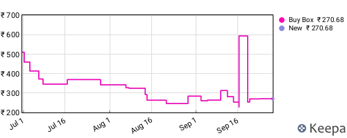 Amazon price history for the last three months