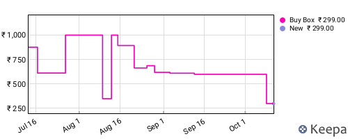 Amazon price history for the last three months