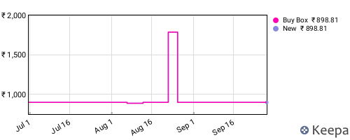 Amazon price history for the last three months
