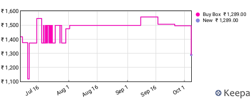 Amazon price history for the last three months