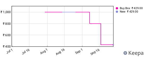 Amazon price history for the last three months