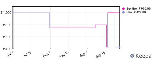 Amazon price history for the last three months