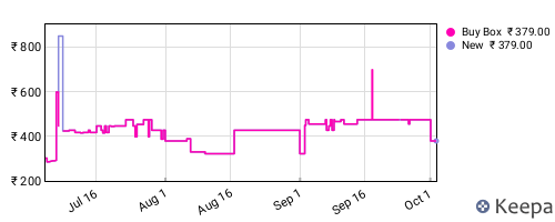 Amazon price history for the last three months