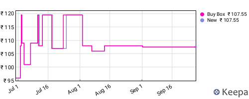 Amazon price history for the last three months