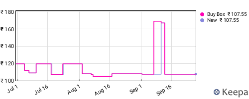 Amazon price history for the last three months