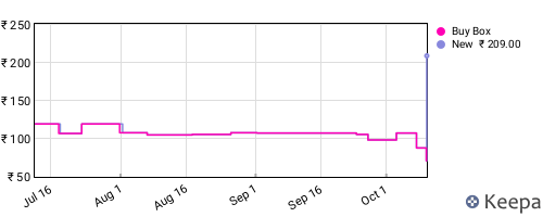 Amazon price history for the last three months
