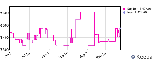 Amazon price history for the last three months