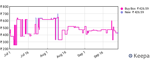 Amazon price history for the last three months