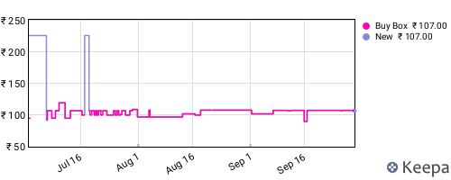 Amazon price history for the last three months