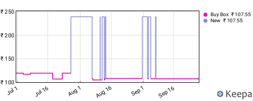 Amazon price history for the last three months