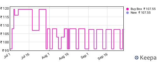 Amazon price history for the last three months