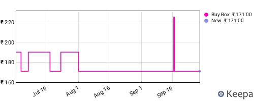 Amazon price history for the last three months