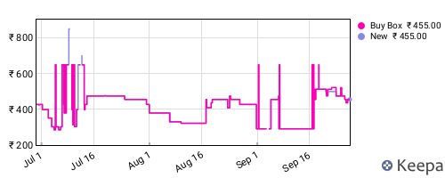 Amazon price history for the last three months