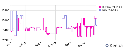 Amazon price history for the last three months