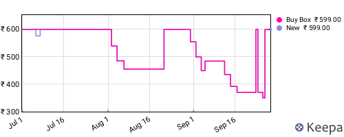 Amazon price history for the last three months