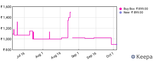 Amazon price history for the last three months