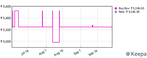 Amazon price history for the last three months