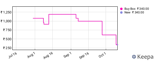 Amazon price history for the last three months