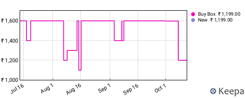 Amazon price history for the last three months