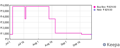 Amazon price history for the last three months
