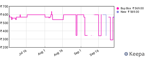 Amazon price history for the last three months