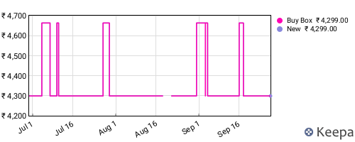 Amazon price history for the last three months