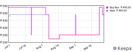 Amazon price history for the last three months