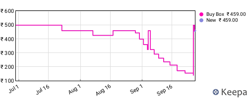 Amazon price history for the last three months