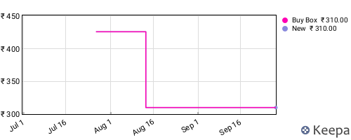 Amazon price history for the last three months