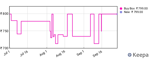 Amazon price history for the last three months