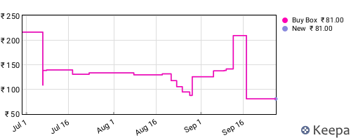 Amazon price history for the last three months