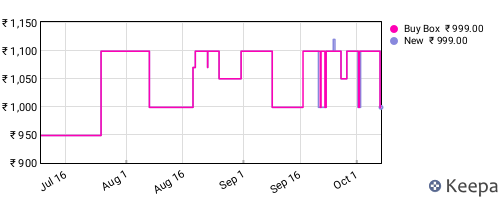 Amazon price history for the last three months
