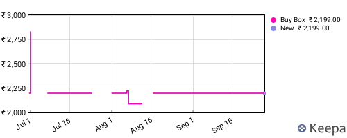 Amazon price history for the last three months
