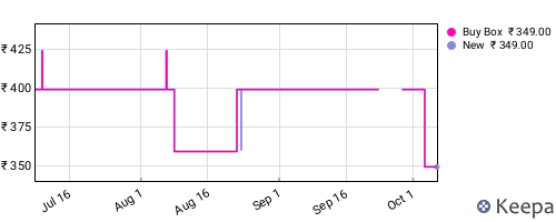 Amazon price history for the last three months