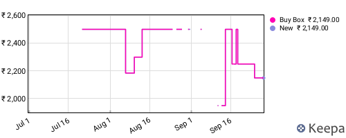 Amazon price history for the last three months