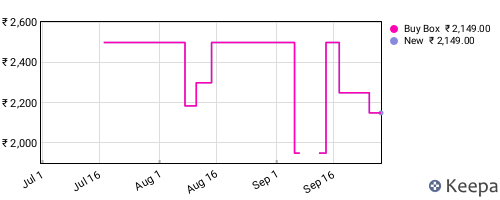 Amazon price history for the last three months