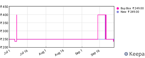 Amazon price history for the last three months