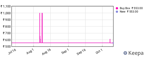 Amazon price history for the last three months